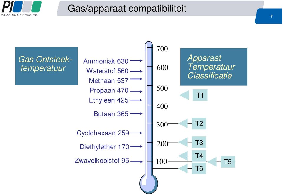 700 600 500 400 Apparaat Temperatuur Classificatie T1 Cyclohexaan
