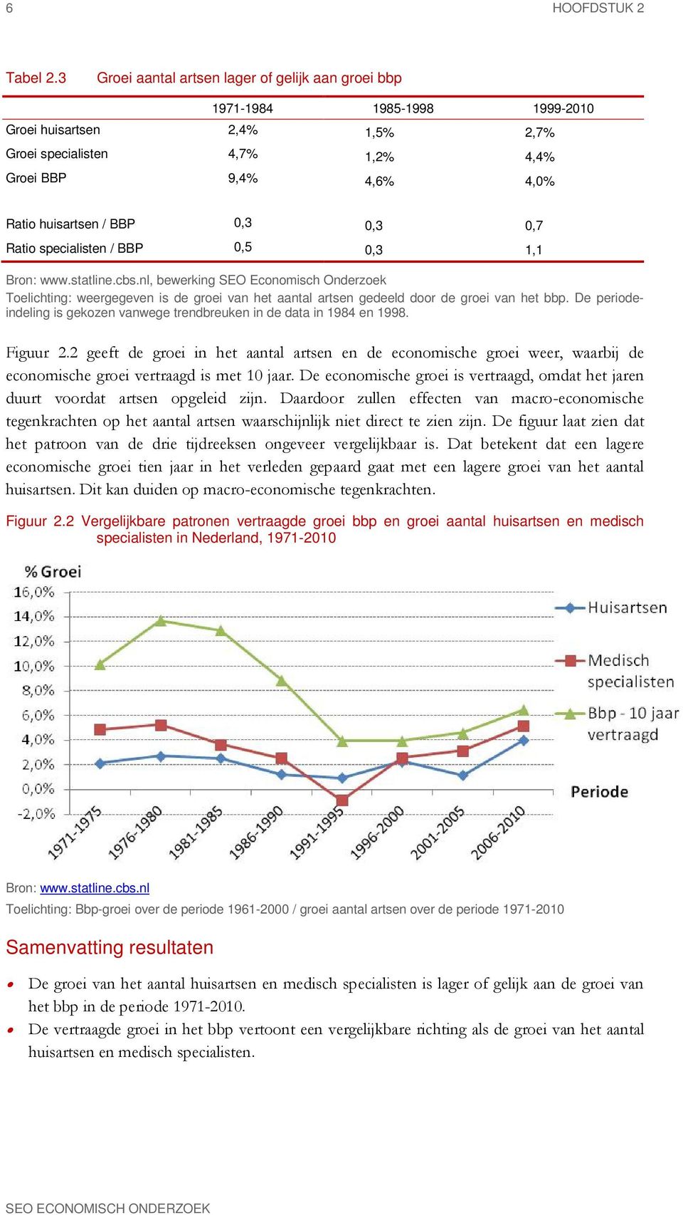 0,3 0,7 Ratio specialisten / BBP 0,5 0,3 1,1 Bron: www.statline.cbs.nl, bewerking SEO Economisch Onderzoek Toelichting: weergegeven is de groei van het aantal artsen gedeeld door de groei van het bbp.