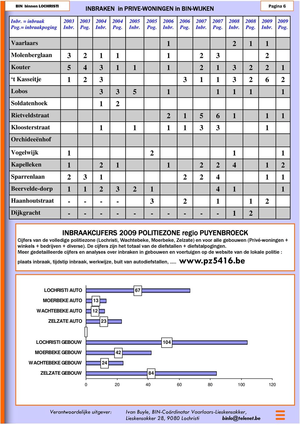 1 2 Sparrenlaan 2 3 1 2 2 4 1 1 Beervelde-dorp 1 1 2 3 2 1 4 1 1 Haanhoutstraat - - - - 3 2 1 1 2 Dijkgracht - - - - - - - - - - 1 2 INBRAAKCIJFERS POLITIEZONE regio PUYENBROECK Cijfers van de