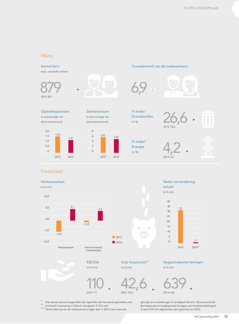 brutoloonsom) 8 6 6,31 5,45 4 2 0 2013 2014 IF-index * Grondstoffen (in %) IF-index * Energie (in %) 26,6 2013: 18,2 4,2 2013: 7,0 Financieel Nettoresultaat (in mln) Netto vermindering schuld (in