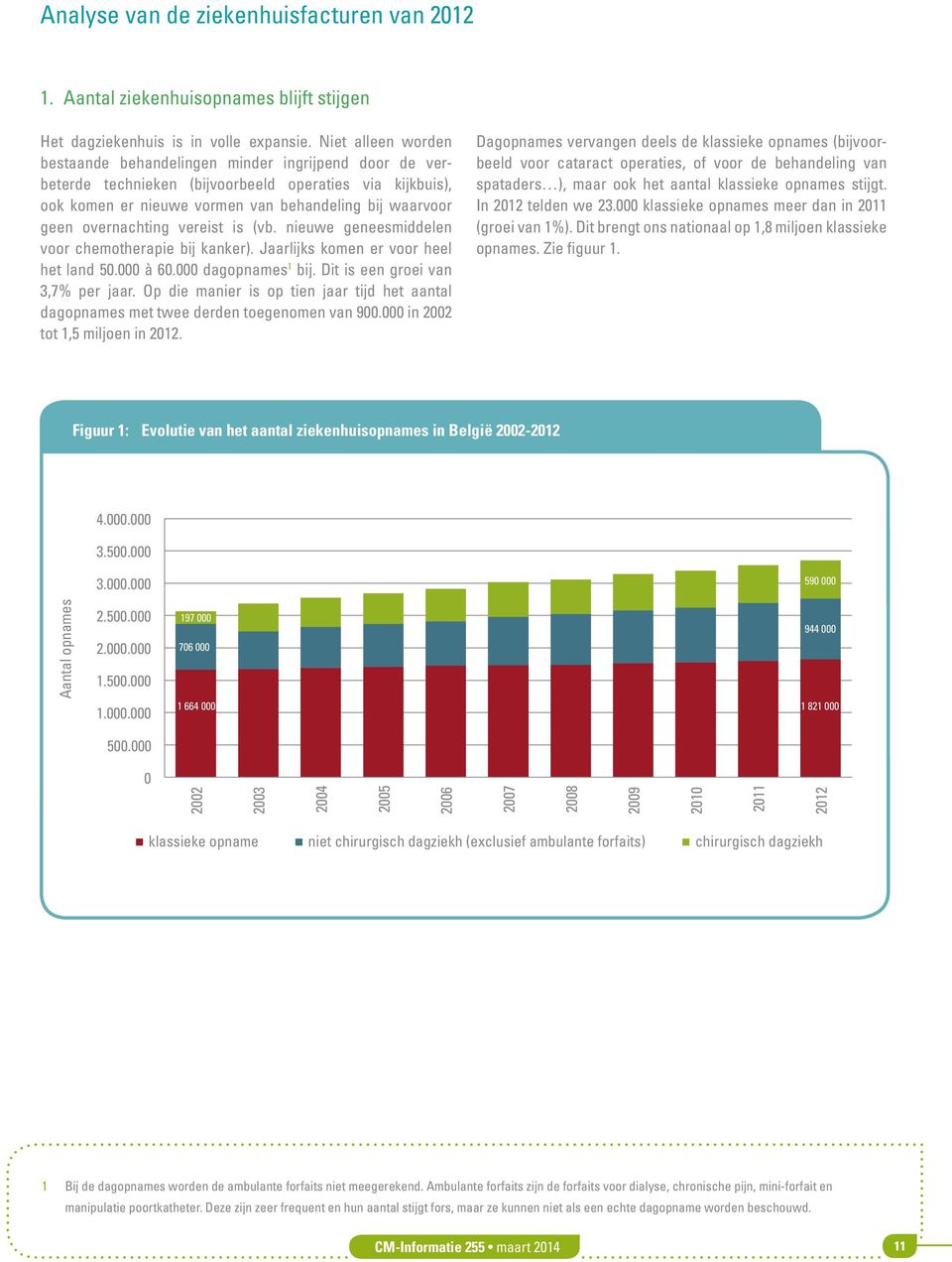 overnachting vereist is (vb. nieuwe geneesmiddelen voor chemotherapie bij kanker). Jaarlijks komen er voor heel het land 50.000 à 60.000 dagopnames 1 bij. Dit is een groei van 3,7% per jaar.