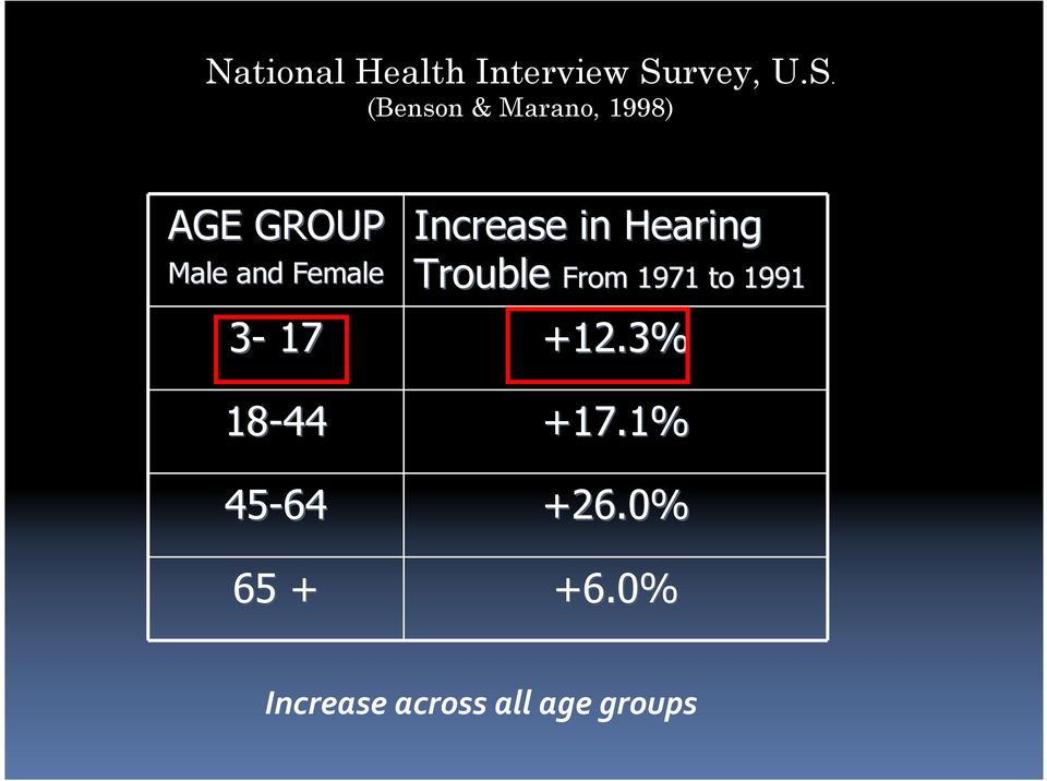 (Benson & Marano, 1998) AGE GROUP Male and Female