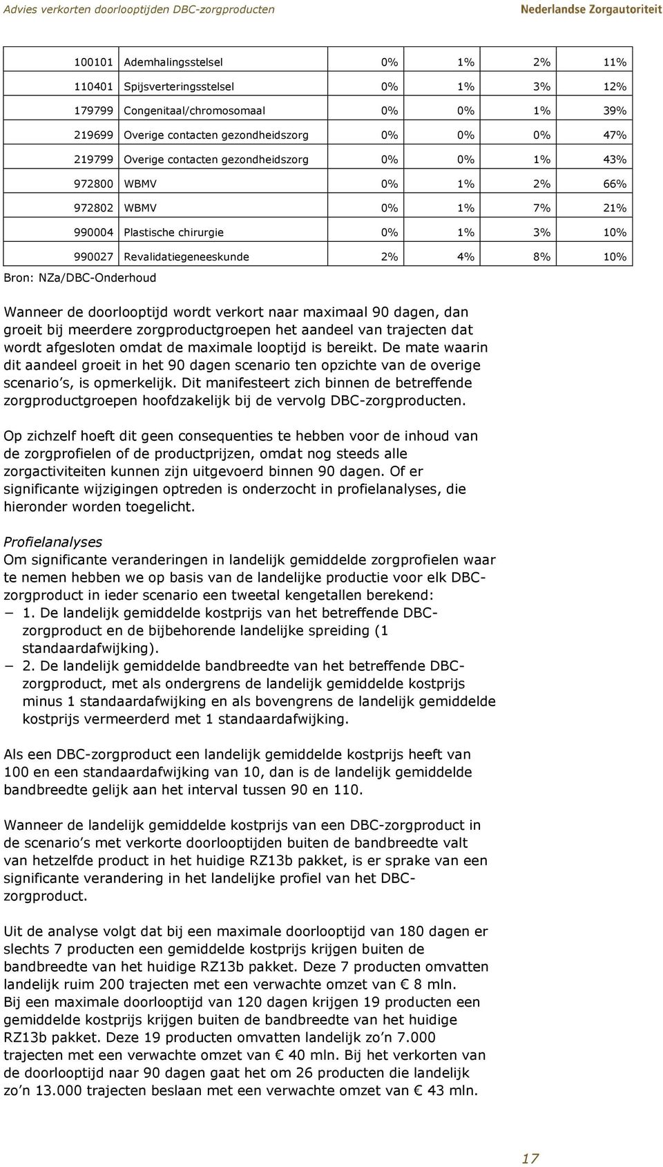 Wanneer de doorlooptijd wordt verkort naar maximaal 90 dagen, dan groeit bij meerdere zorgproductgroepen het aandeel van trajecten dat wordt afgesloten omdat de maximale looptijd is bereikt.