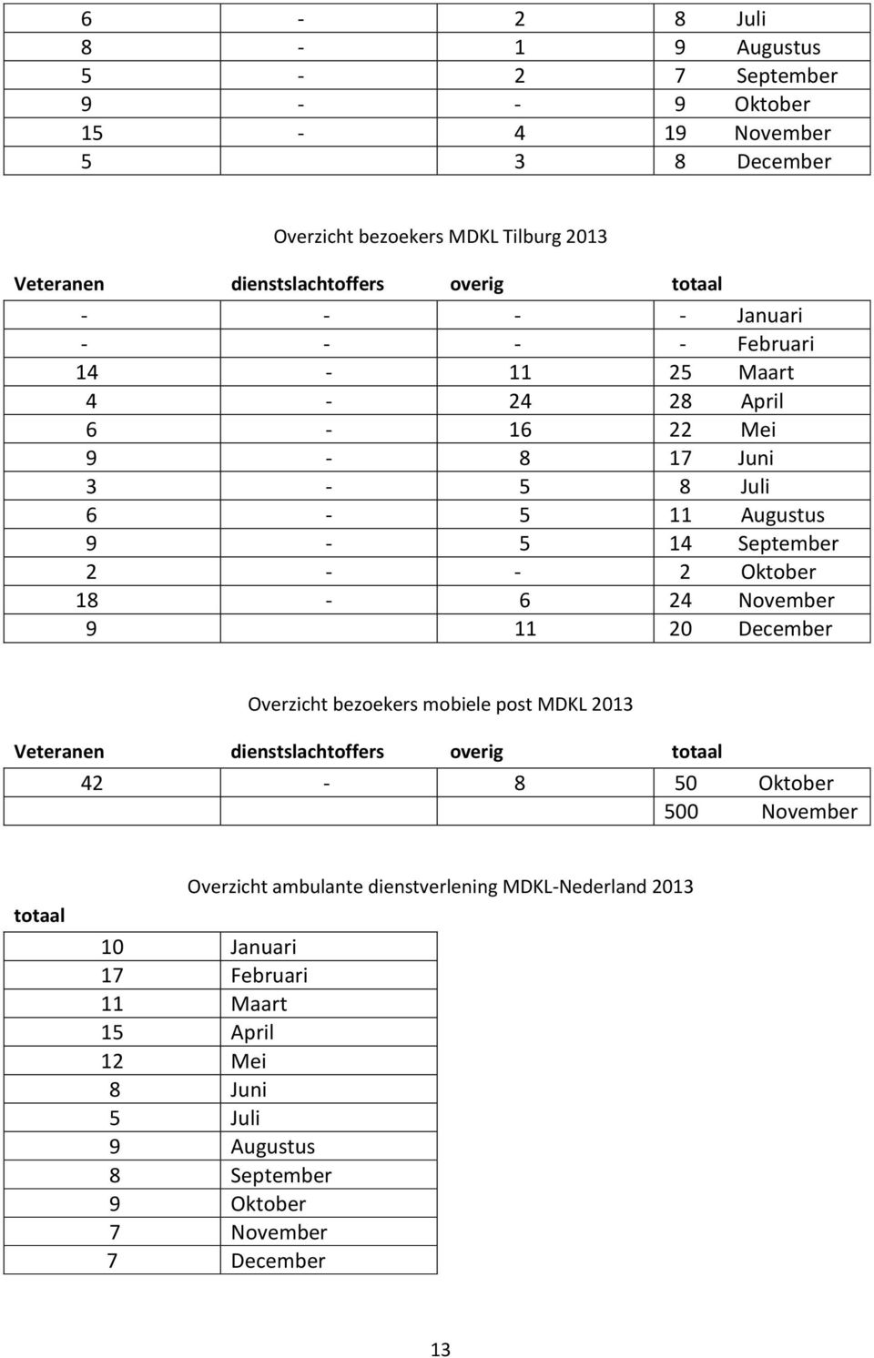 18-6 24 November 9 11 20 December Overzicht bezoekers mobiele post MDKL 2013 Veteranen dienstslachtoffers overig totaal 42-8 50 Oktober 500 November totaal