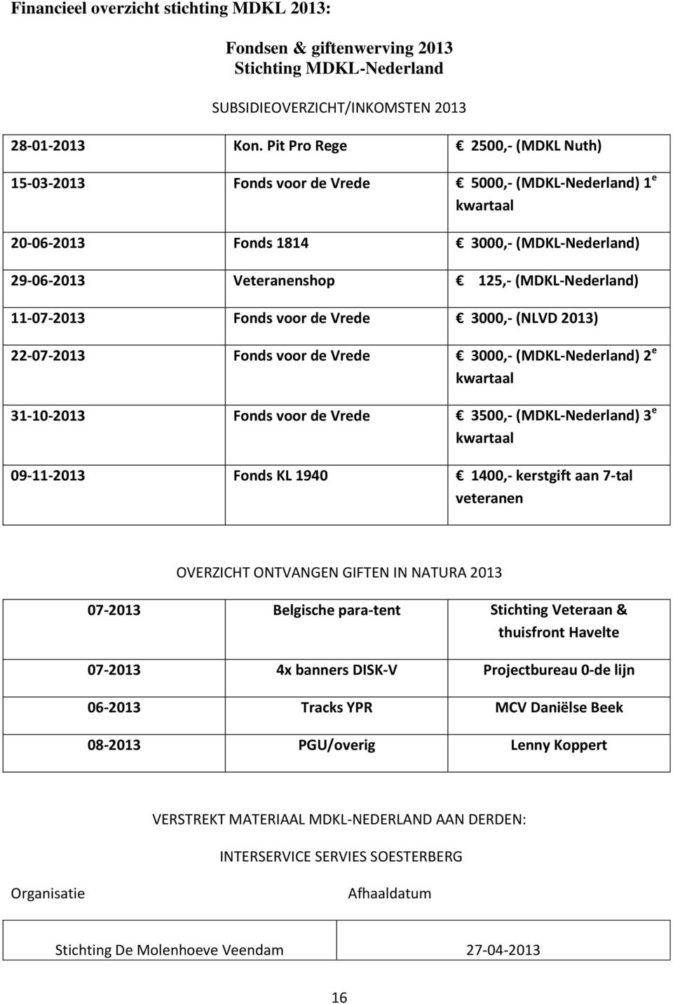 11-07-2013 Fonds voor de Vrede 3000,- (NLVD 2013) 22-07-2013 Fonds voor de Vrede 3000,- (MDKL-Nederland) 2 e kwartaal 31-10-2013 Fonds voor de Vrede 3500,- (MDKL-Nederland) 3 e kwartaal 09-11-2013