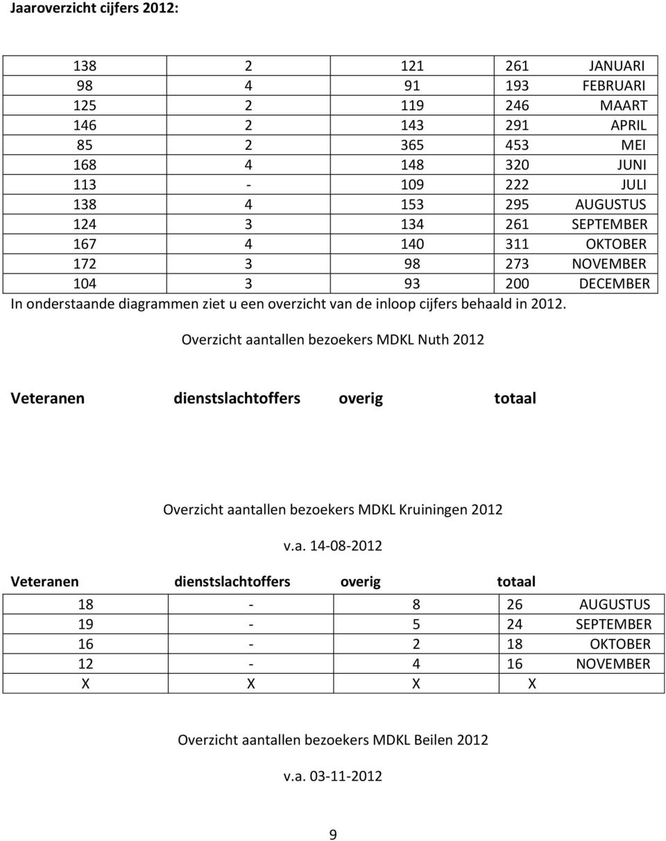 behaald in 2012. Overzicht aantallen bezoekers MDKL Nuth 2012 Veteranen dienstslachtoffers overig totaal Overzicht aantallen bezoekers MDKL Kruiningen 2012 v.a. 14-08-2012