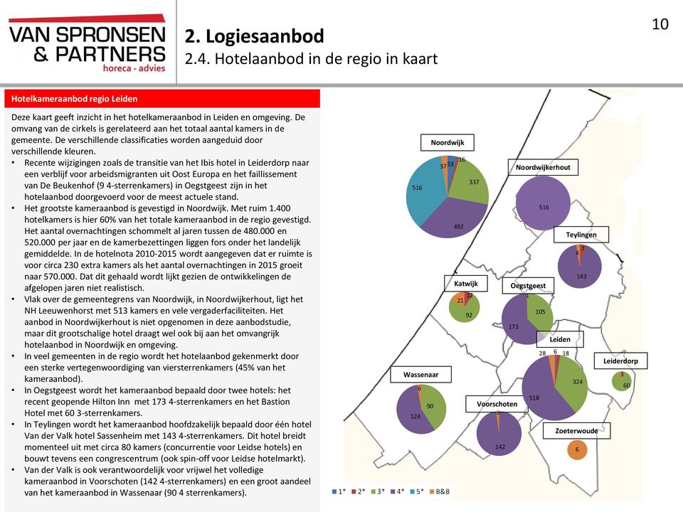 Recente wijzigingen zoals de transitie van het Ibis hotel in Leiderdorp naar een verblijf voor arbeidsmigranten uit Oost Europa en het faillissement van De Beukenhof (9 4-sterrenkamers) in Oegstgeest