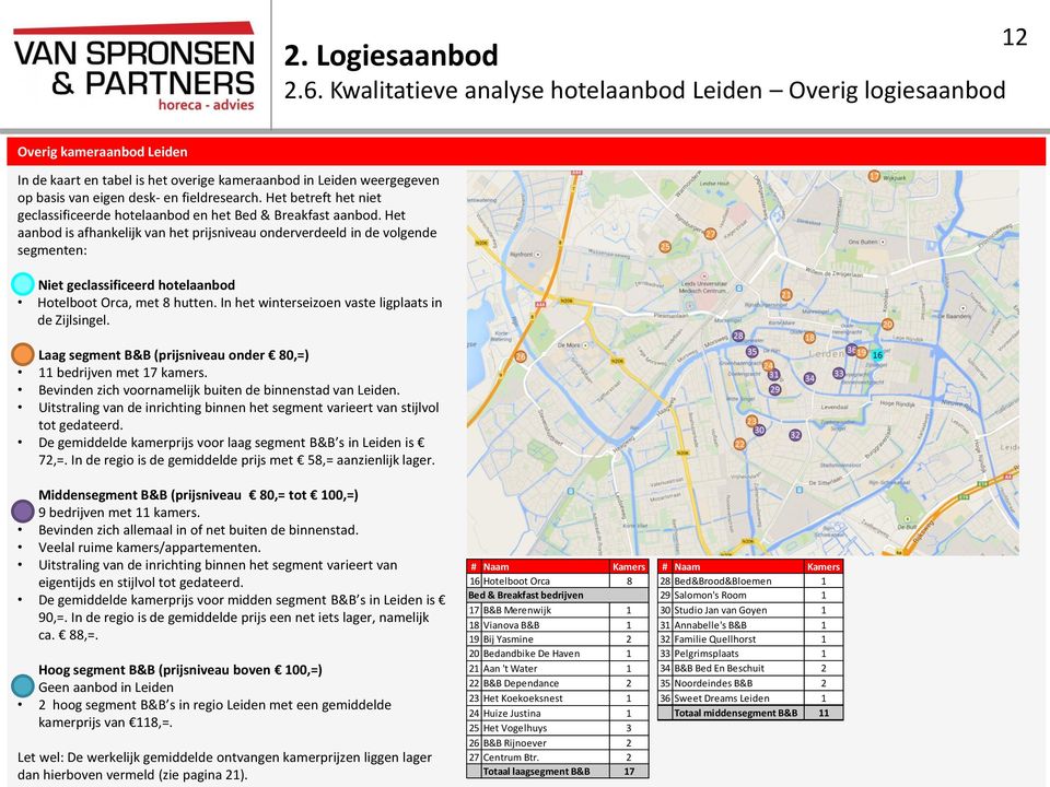 fieldresearch. Het betreft het niet geclassificeerde hotelaanbod en het Bed & Breakfast aanbod.