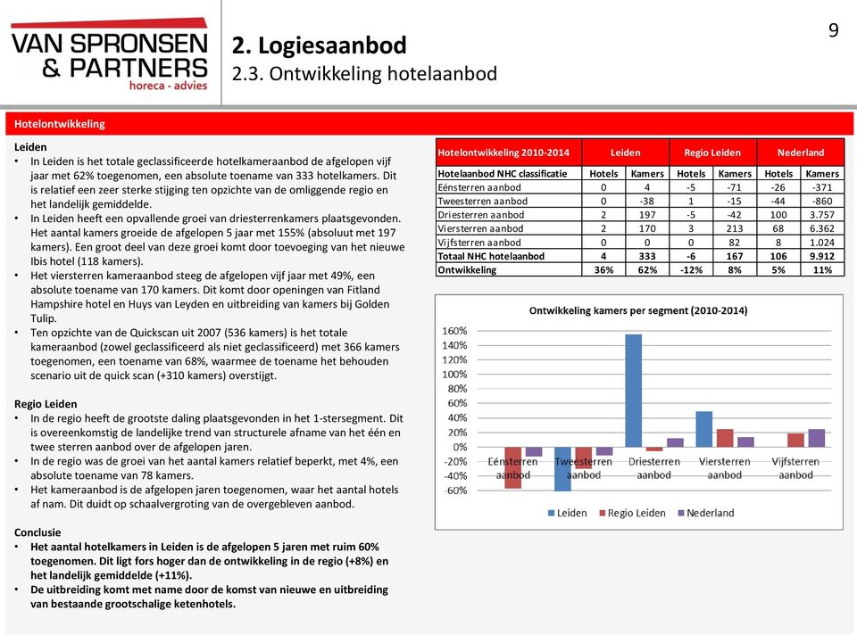 Dit is relatief een zeer sterke stijging ten opzichte van de omliggende regio en het landelijk gemiddelde. In Leiden heeft een opvallende groei van driesterrenkamers plaatsgevonden.