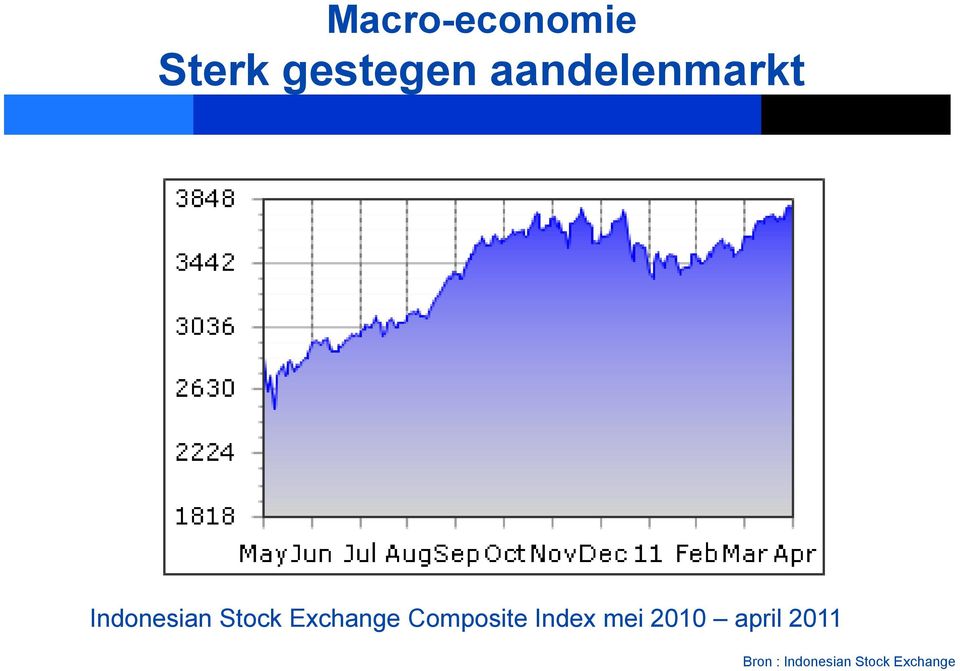 Exchange Composite Index mei 2010