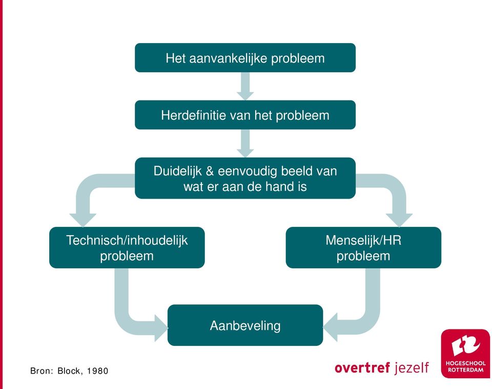 aan de hand is Technisch/inhoudelijk probleem