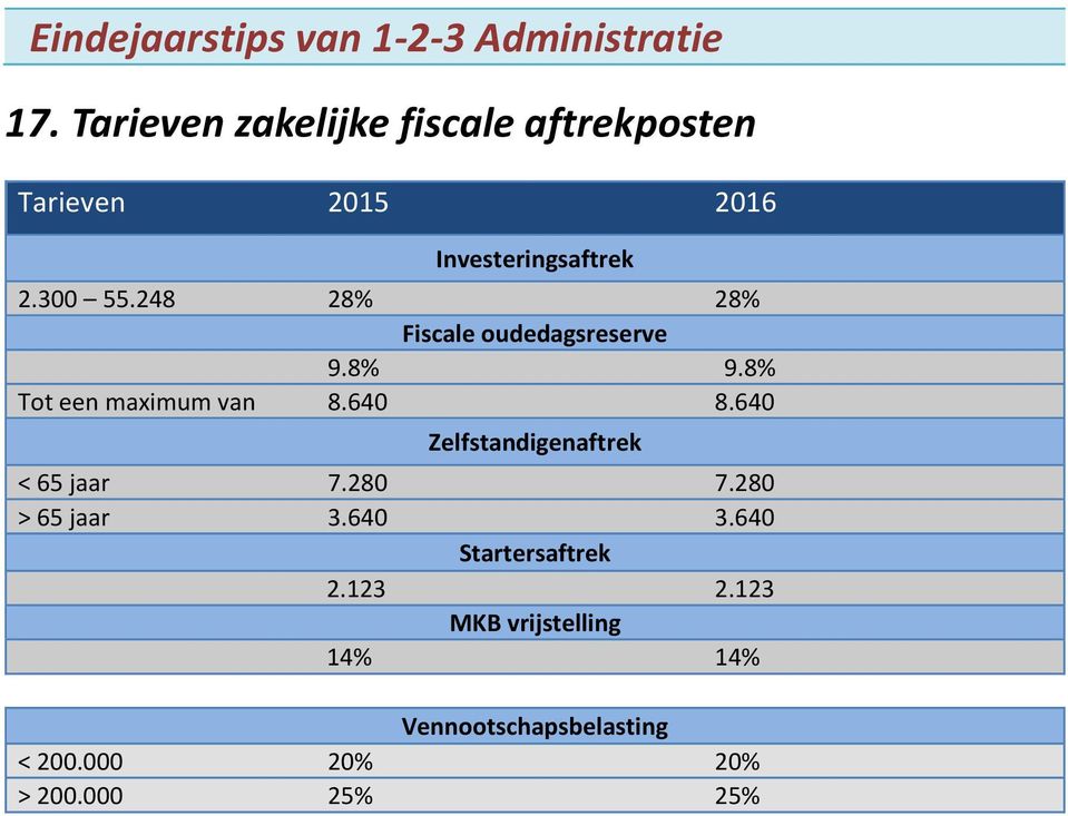 640 Zelfstandigenaftrek < 65 jaar 7.280 7.280 > 65 jaar 3.640 3.640 Startersaftrek 2.