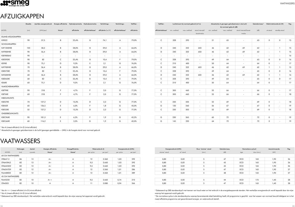 MODEL (cm) (kwh/jaar) klasse 1 efficiëntie efficiëntieklasse 1 efficiëntie (lux/w) efficiëntieklasse 1 efficiëntie efficiëntieklasse 1 min. snelheid max.