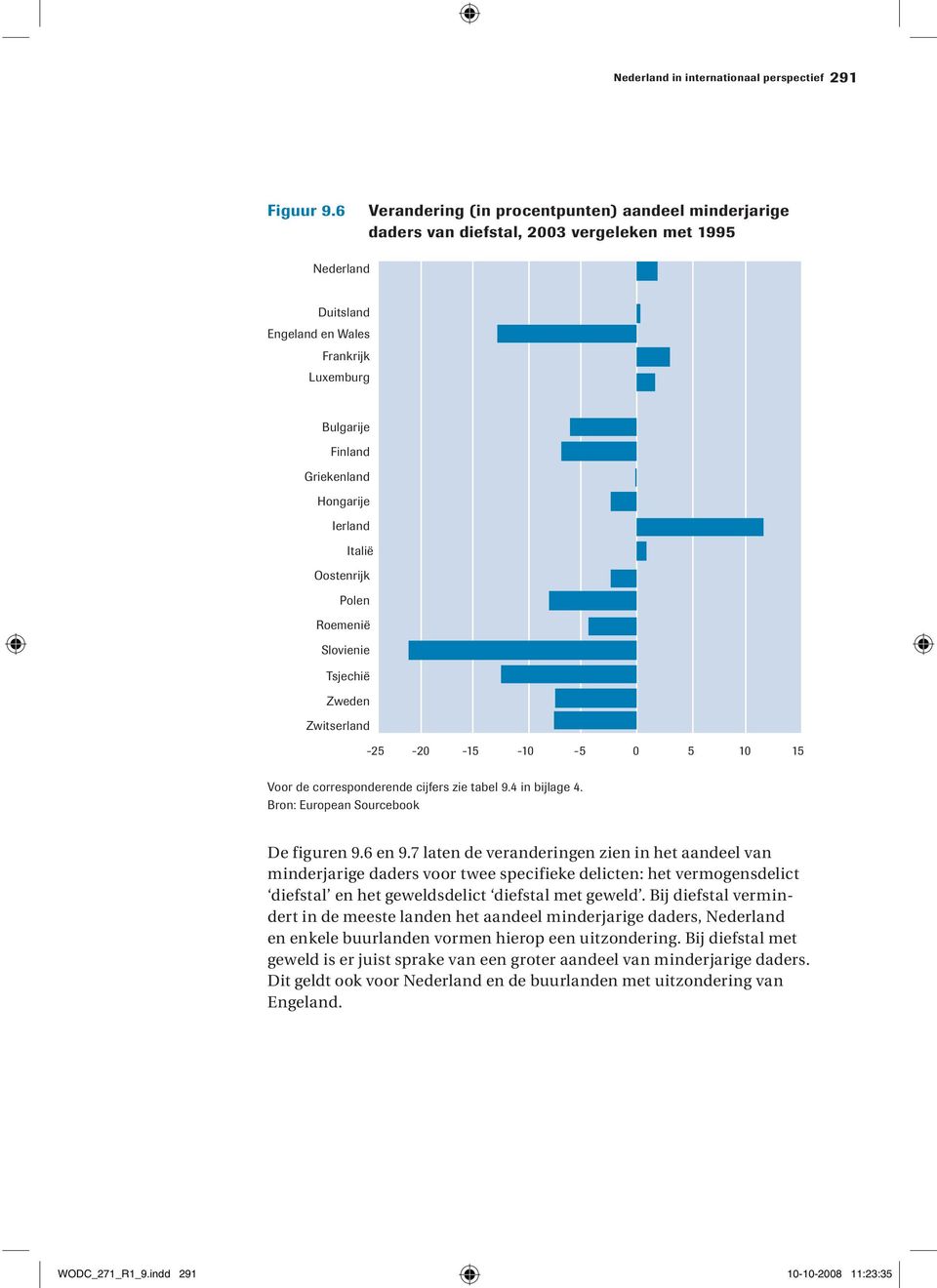 Ierland Italië Oostenrijk Polen Roemenië Slovienie Tsjechië Zweden Zwitserland -25-20 -15-10 -5 0 5 10 15 Voor de corresponderende cijfers zie tabel 9.4 in bijlage 4.
