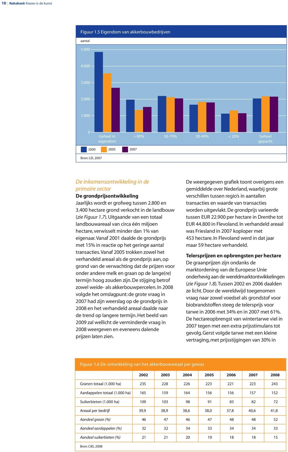 tussen 2.800 en 3.400 hectare grond verkocht in de landbouw (zie Figuur 1.7). Uitgaande van een totaal landbouwareaal van circa één miljoen hectare, verwisselt minder dan 1% van eigenaar.