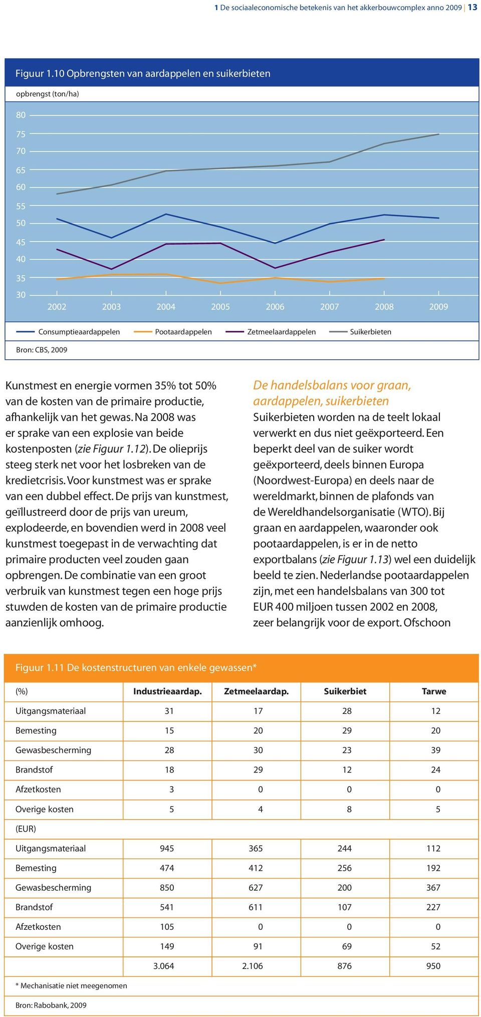 Suikerbieten Bron: CBS, 2009 Kunstmest en energie vormen 35% tot 50% van de kosten van de primaire productie, afhankelijk van het gewas.