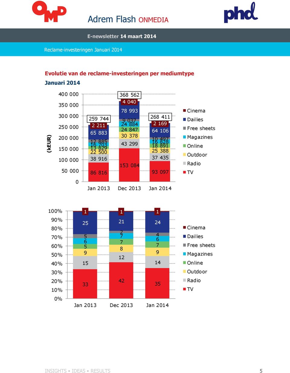 828 18 891 25 388 37 435 93 097 Cinema Dailies Free sheets Magazines Online Outdoor Radio TV 0 Jan 2013 Dec 2013 Jan 2014 10 9 8 7 6 5 4 3 2 1 1 1 1 25 21