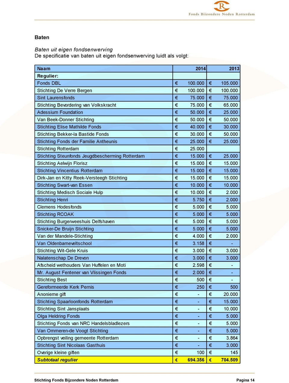 000 30.000 Stichting Bekker-la Bastide Fonds 30.000 50.000 Stichting Fonds der Familie Antheunis 25.000 25.000 Stichting Rotterdam 25.000 Stichting Steunfonds Jeugdbescherming Rotterdam 15.000 25.000 Stichting Aelwijn Florisz 15.