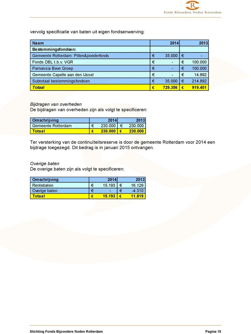 401 Bijdragen van overheden De bijdragen van overheden zijn als volgt te specificeren: Omschrijving 2014 2013 Gemeente Rotterdam 230.000 230.