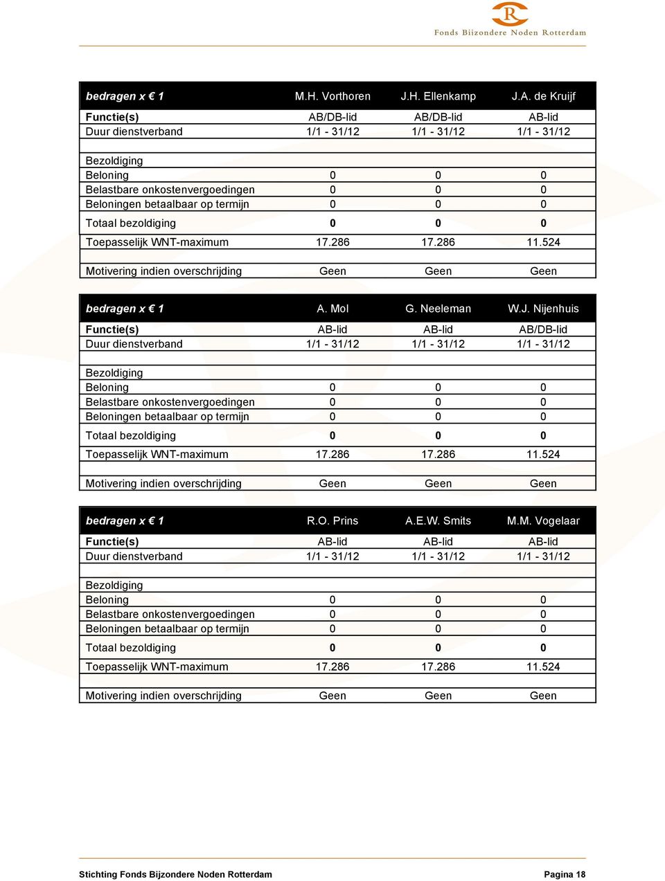 0 Totaal bezoldiging 0 0 0 Toepasselijk WNT-maximum 17.286 17.286 11.524 Motivering indien overschrijding Geen Geen Geen bedragen x 1 A. Mol G. Neeleman W.J.