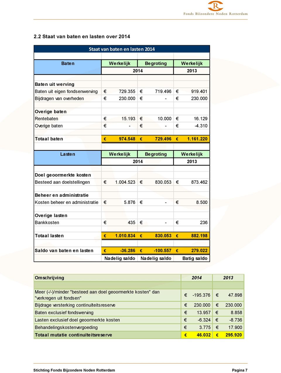220 Lasten Werkelijk Begroting Werkelijk 2014 2013 Doel geoormerkte kosten Besteed aan doelstellingen 1.004.523 830.053 873.462 Beheer en administratie Kosten beheer en administratie 5.876-8.