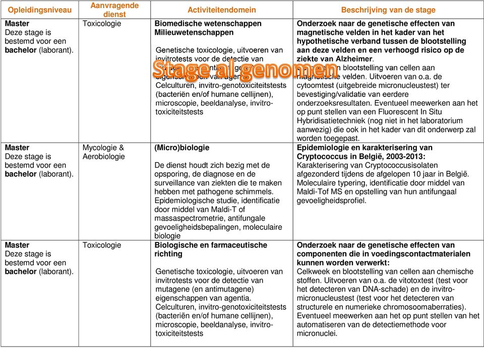 Toxicologie Mycologie & Aerobiologie Toxicologie Biomedische wetenschappen Milieuwetenschappen Genetische toxicologie, uitvoeren van invitrotests voor de detectie van mutagene (en antimutagene)