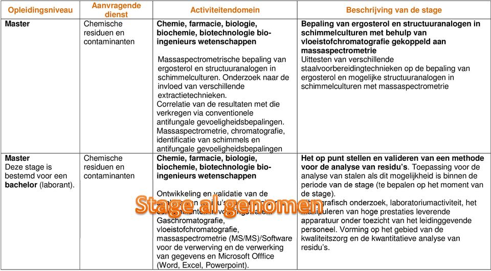 en structuuranalogen in schimmelculturen. Onderzoek naar de invloed van verschillende extractietechnieken.