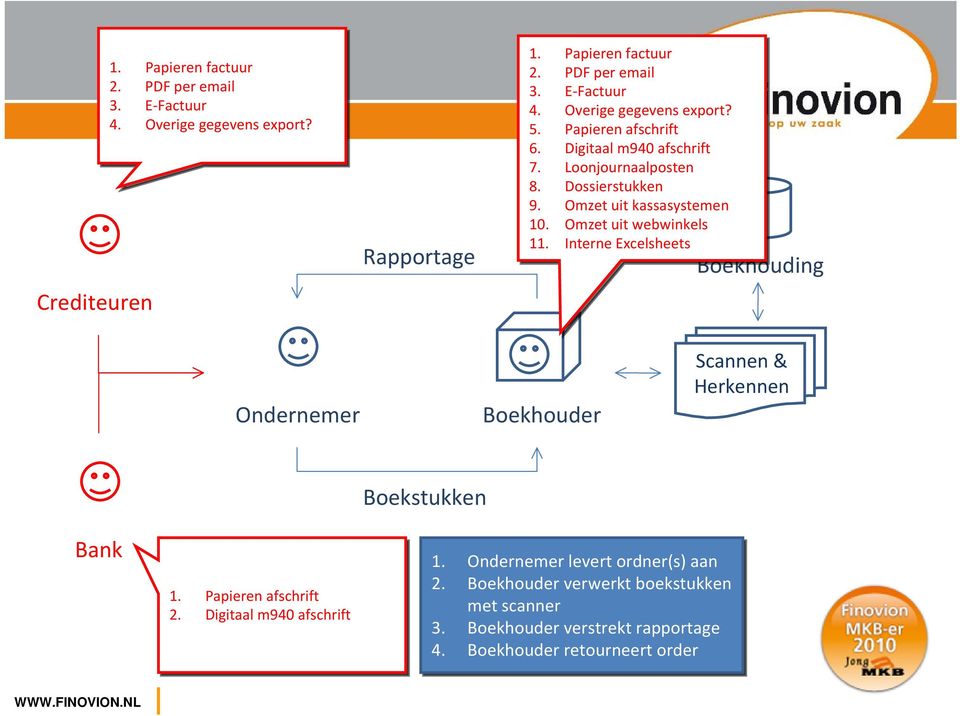 Interne Boekhouding Ondernemer Boekhouder Scannen & Herkennen Boekstukken Bank 1. Papieren 2. Digitaal m940 1.