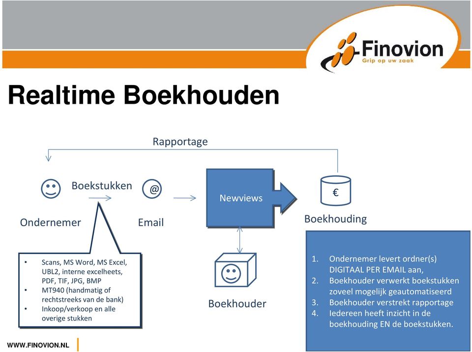 stukken Boekhouder 1. Ondernemer levert ordner(s) DIGITAAL PER EMAIL aan, 2.