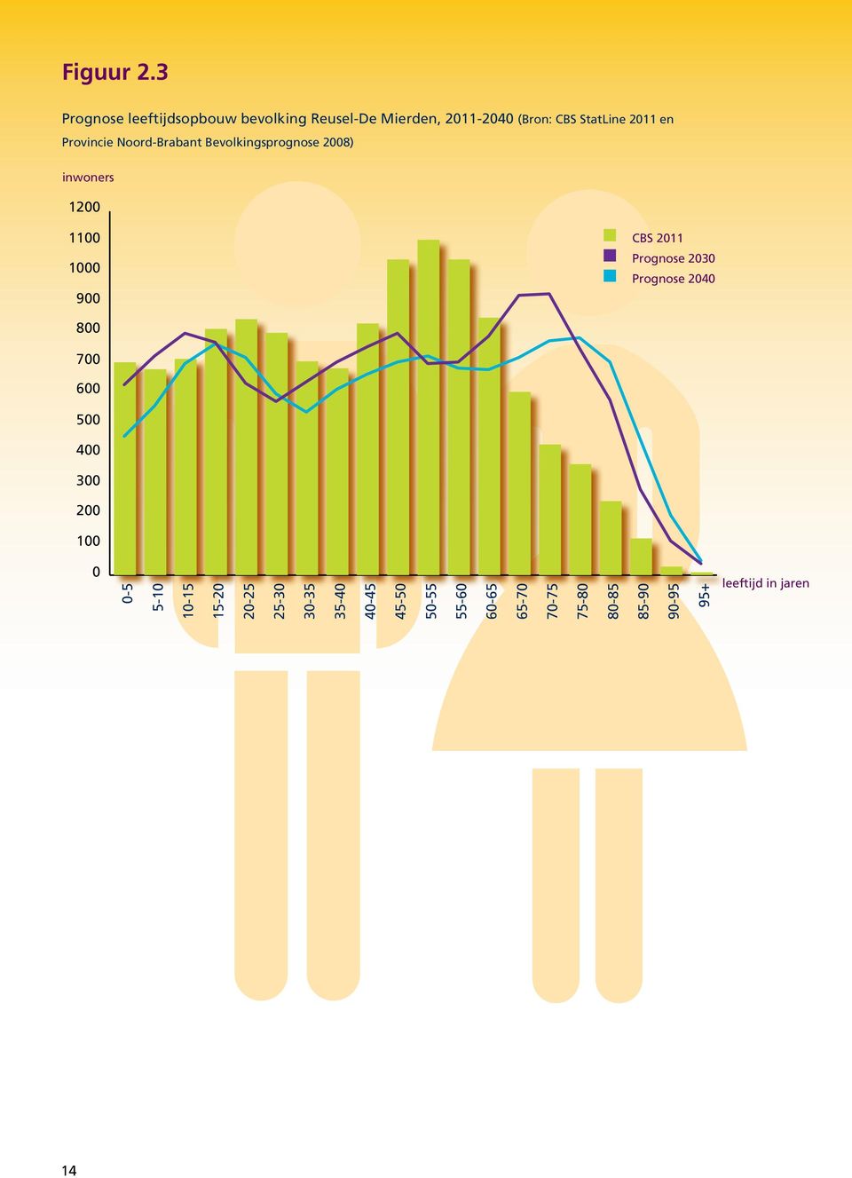 Provincie Noord-Brabant Bevolkingsprognose 2008) inwoners 1200 1100 1000 900 CBS 2011 Prognose