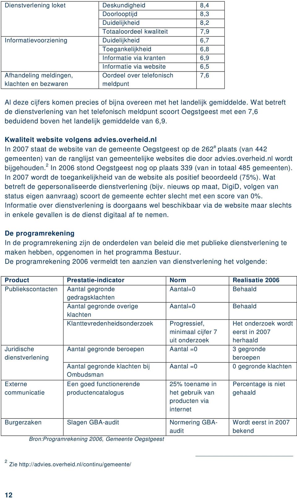 Wat betreft de dienstverlening van het telefonisch meldpunt scoort Oegstgeest met een 7,6 beduidend boven het landelijk gemiddelde van 6,9. Kwaliteit website volgens advies.overheid.