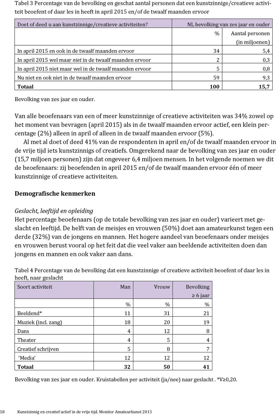 NL bevolking van zes en ouder % Aantal personen (in miljoenen) In april 2015 en ook in de twaalf maanden ervoor 34 5,4 In april 2015 wel maar niet in de twaalf maanden ervoor 2 0,3 In april 2015 niet