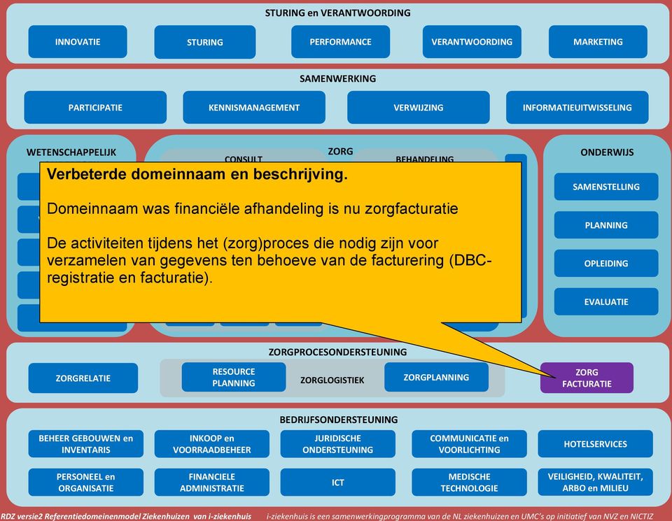 het (zorg)proces die nodig zijn voor verzamelen van gegevens ten behoeve van de