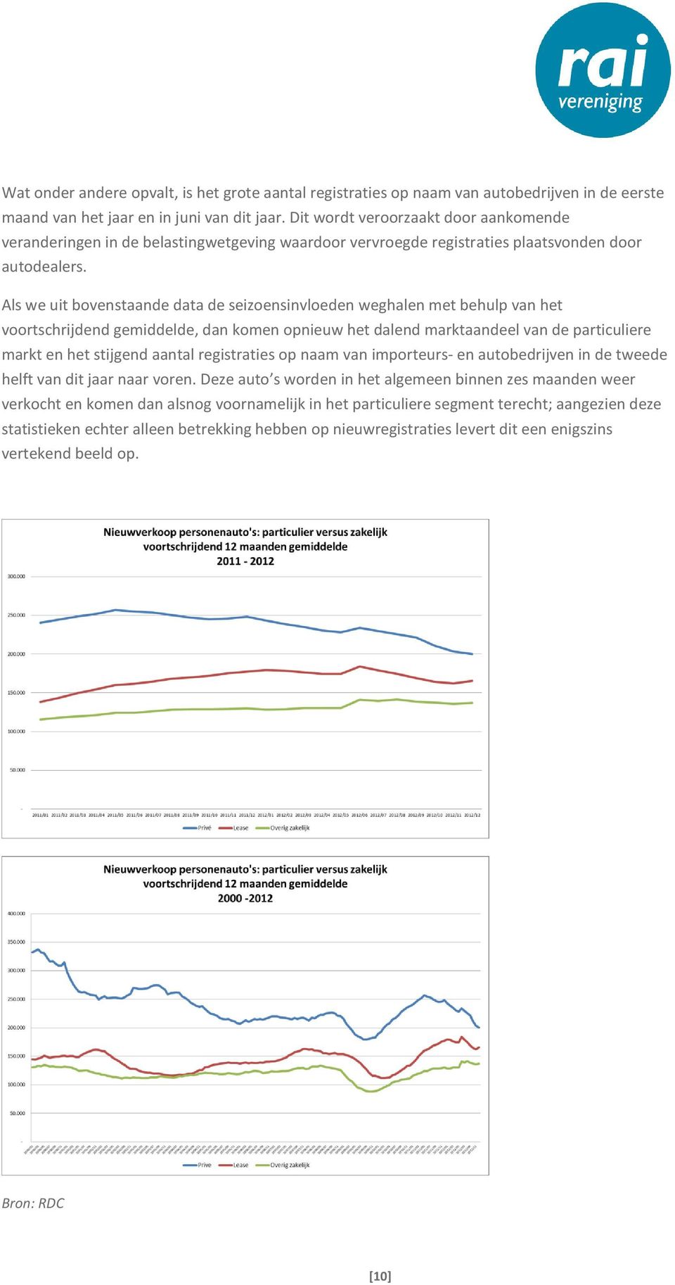 Als we uit bovenstaande data de seizoensinvloeden weghalen met behulp van het voortschrijdend gemiddelde, dan komen opnieuw het dalend marktaandeel van de particuliere markt en het stijgend aantal