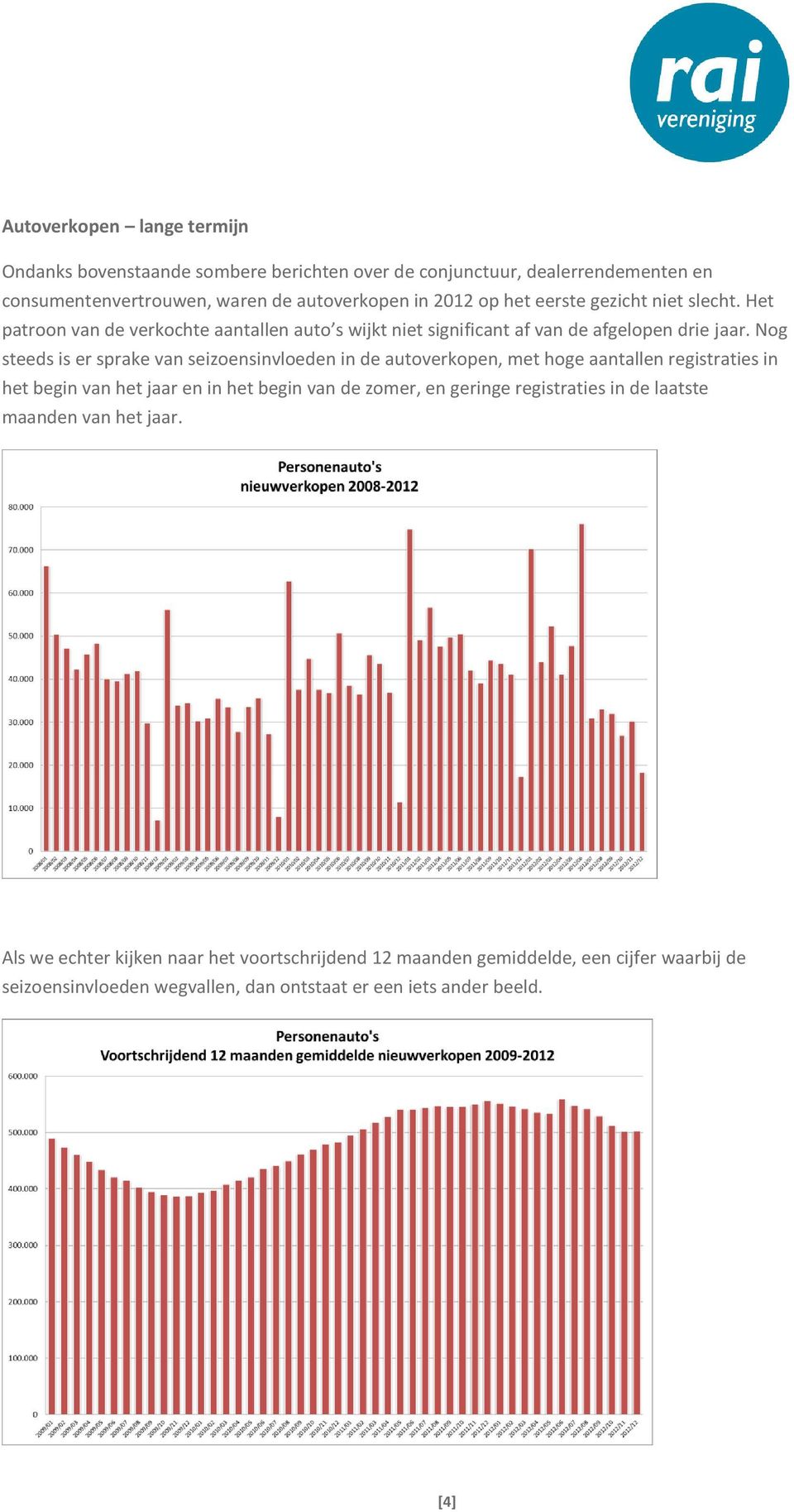 Nog steeds is er sprake van seizoensinvloeden in de autoverkopen, met hoge aantallen registraties in het begin van het jaar en in het begin van de zomer, en geringe