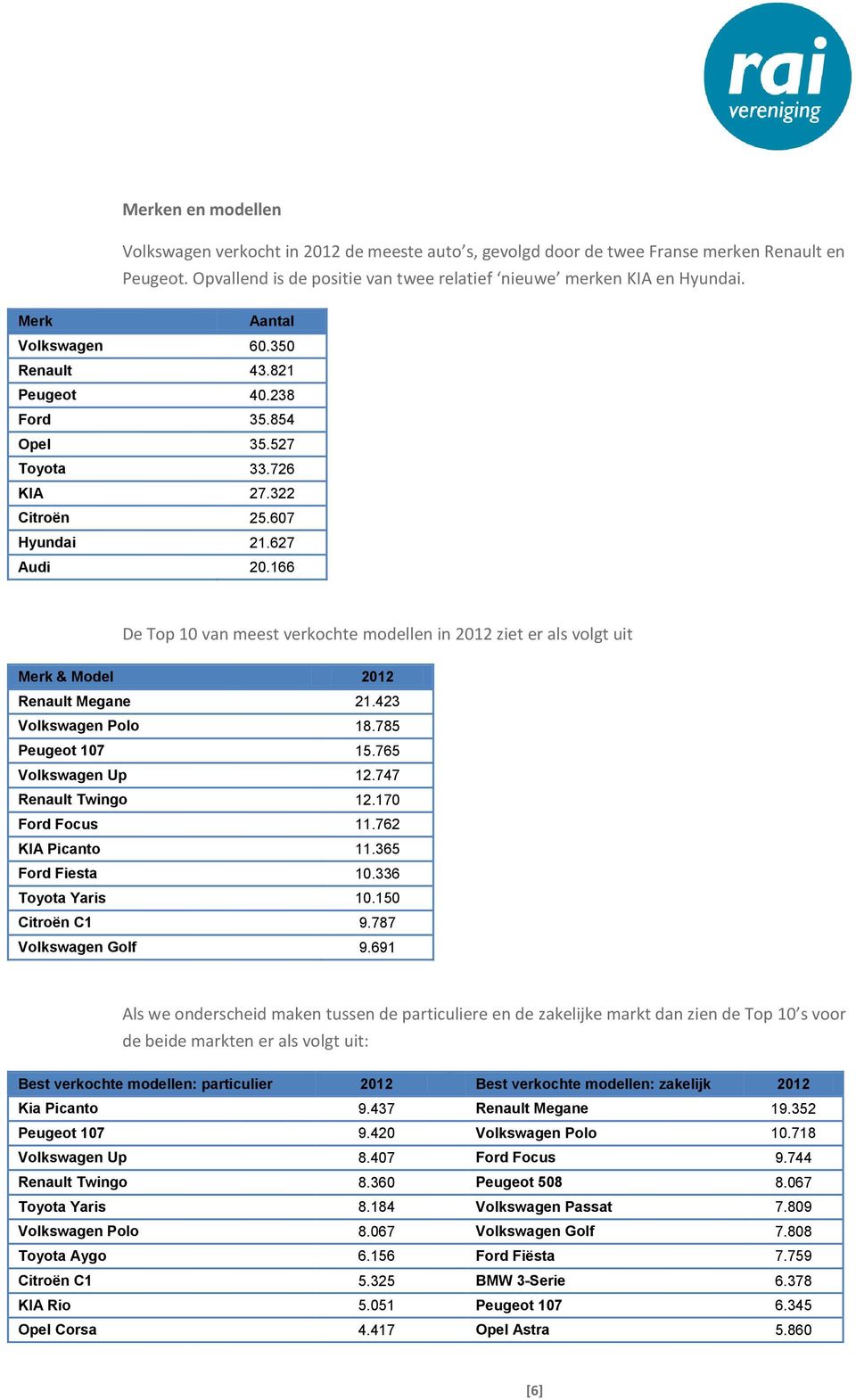 166 De Top 10 van meest verkochte modellen in 2012 ziet er als volgt uit Merk & Model 2012 Renault Megane 21.423 Volkswagen Polo 18.785 Peugeot 107 15.765 Volkswagen Up 12.747 Renault Twingo 12.