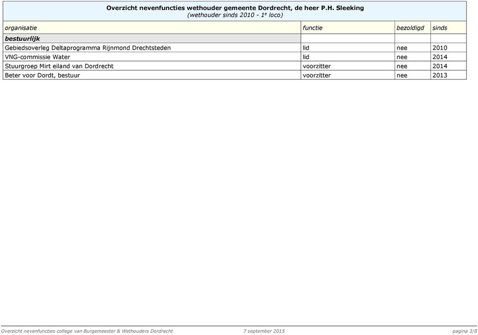 2010 VNG-commissie Water lid nee 2014 Stuurgroep Mirt eiland van Dordrecht voorzitter nee 2014 Beter