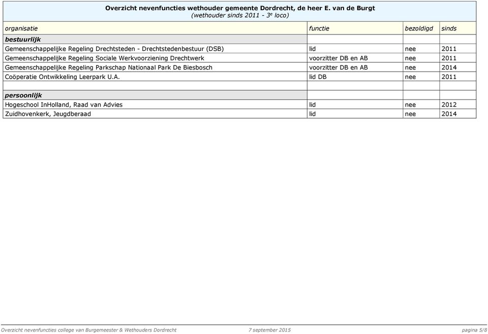 Sociale Werkvoorziening Drechtwerk voorzitter DB en AB nee 2011 Gemeenschappelijke Regeling Parkschap Nationaal Park De Biesbosch voorzitter DB en AB nee 2014