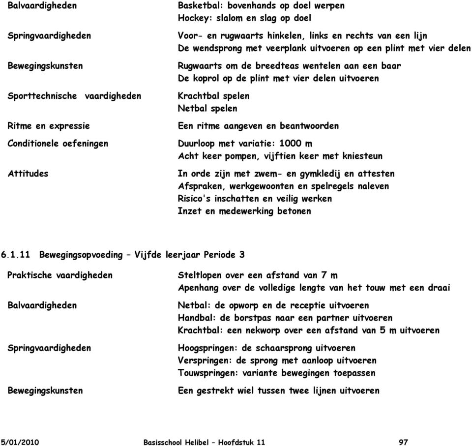 variatie: 1000 m Acht keer pompen, vijftien keer met kniesteun In orde zijn met zwem- en gymkledij en attesten Afspraken, werkgewoonten en spelregels naleven Risico's inschatten en veilig werken