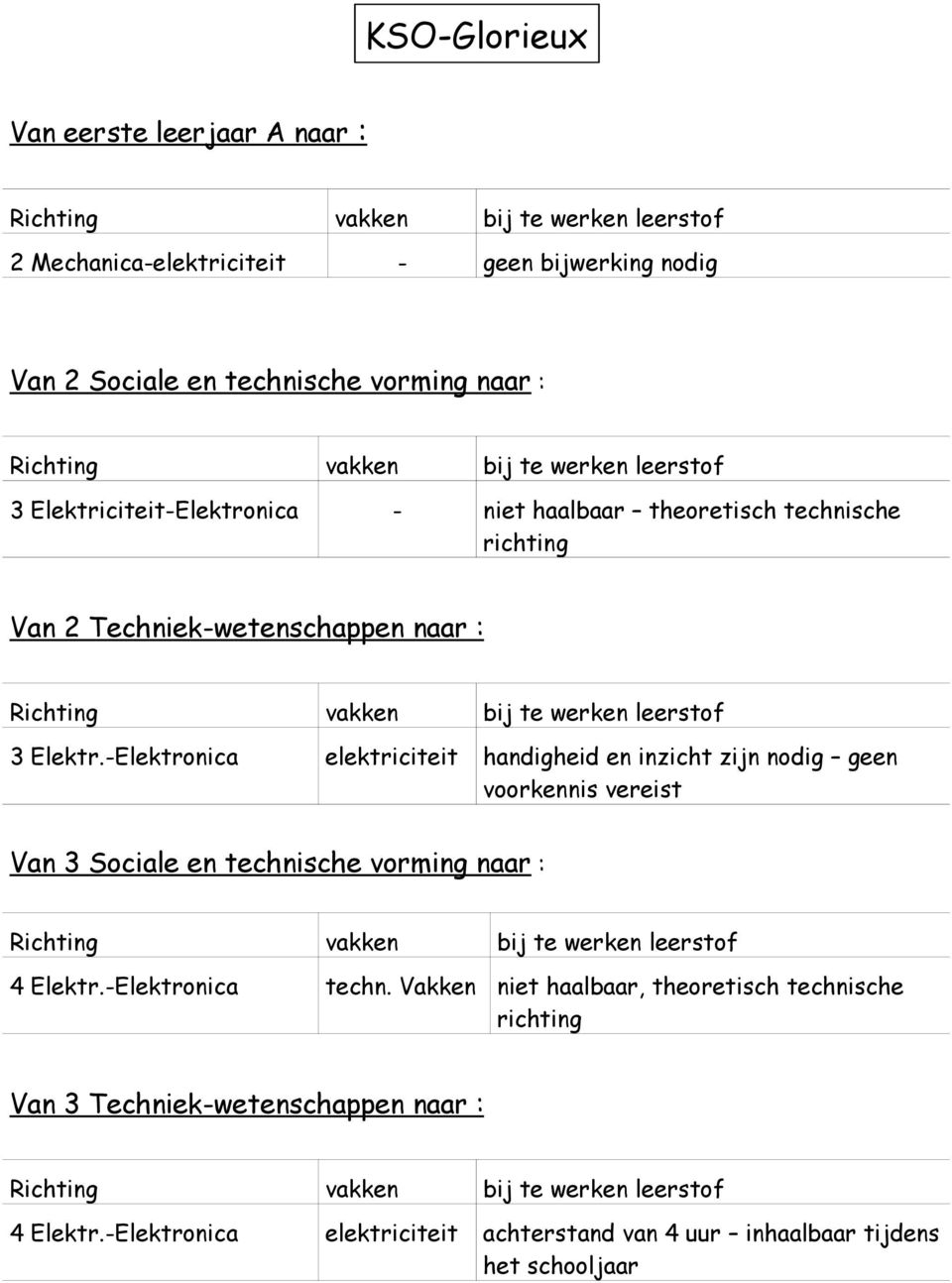 -Elektronica elektriciteit handigheid en inzicht zijn nodig geen voorkennis vereist Van 3 Sociale en technische vorming naar : 4 Elektr.