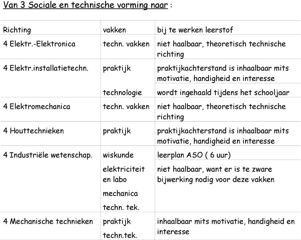 vakken niet haalbaar, theoretisch technische richting 4 Houttechnieken praktijk praktijkachterstand is inhaalbaar mits 4 Industriële wetenschap.