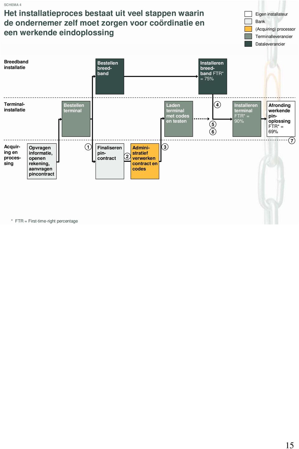 Bestellen terminal Laden terminal met codes en testen 5 6 4 Installeren terminal FTR* = 90% Afronding werkende pinoplossing FTR* = 69% Acquiring en processing