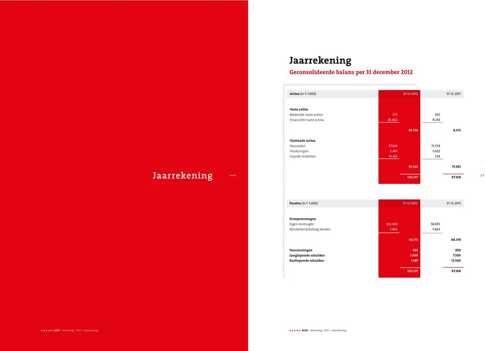 595 018 120.277 87.168 17 Passiva (in c 1.000) 31-12-2012 31-12-2011 Groepsvermogen Eigen vermogen Minderheidsbelang derden (1.6) (1.7) 103.248 7.463 58.855 7.463 110.711 66.