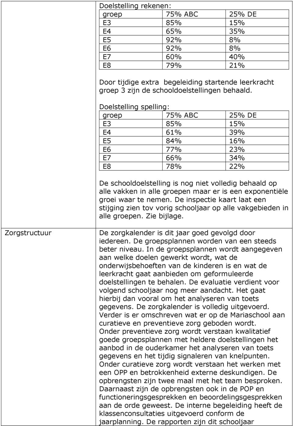 groei waar te nemen. De inspectie kaart laat een stijging zien tov vorig schooljaar op alle vakgebieden in alle groepen. Zie bijlage.