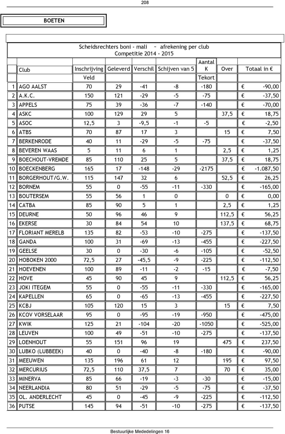 150 121-29 -5-75 -37,50 3 APPELS 75 39-36 -7-140 -70,00 4 ASKC 100 129 29 5 37,5 18,75 5 ASOC 12,5 3-9,5-1 -5-2,50 6 ATBS 70 87 17 3 15 7,50 7 BERKENRODE 40 11-29 -5-75 -37,50 8 BEVEREN WAAS 5 11 6 1