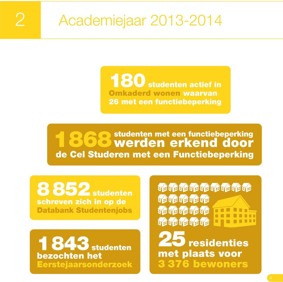 Studeren met een Functiebeperking 8 852 studenten schreven zich in op de Databank