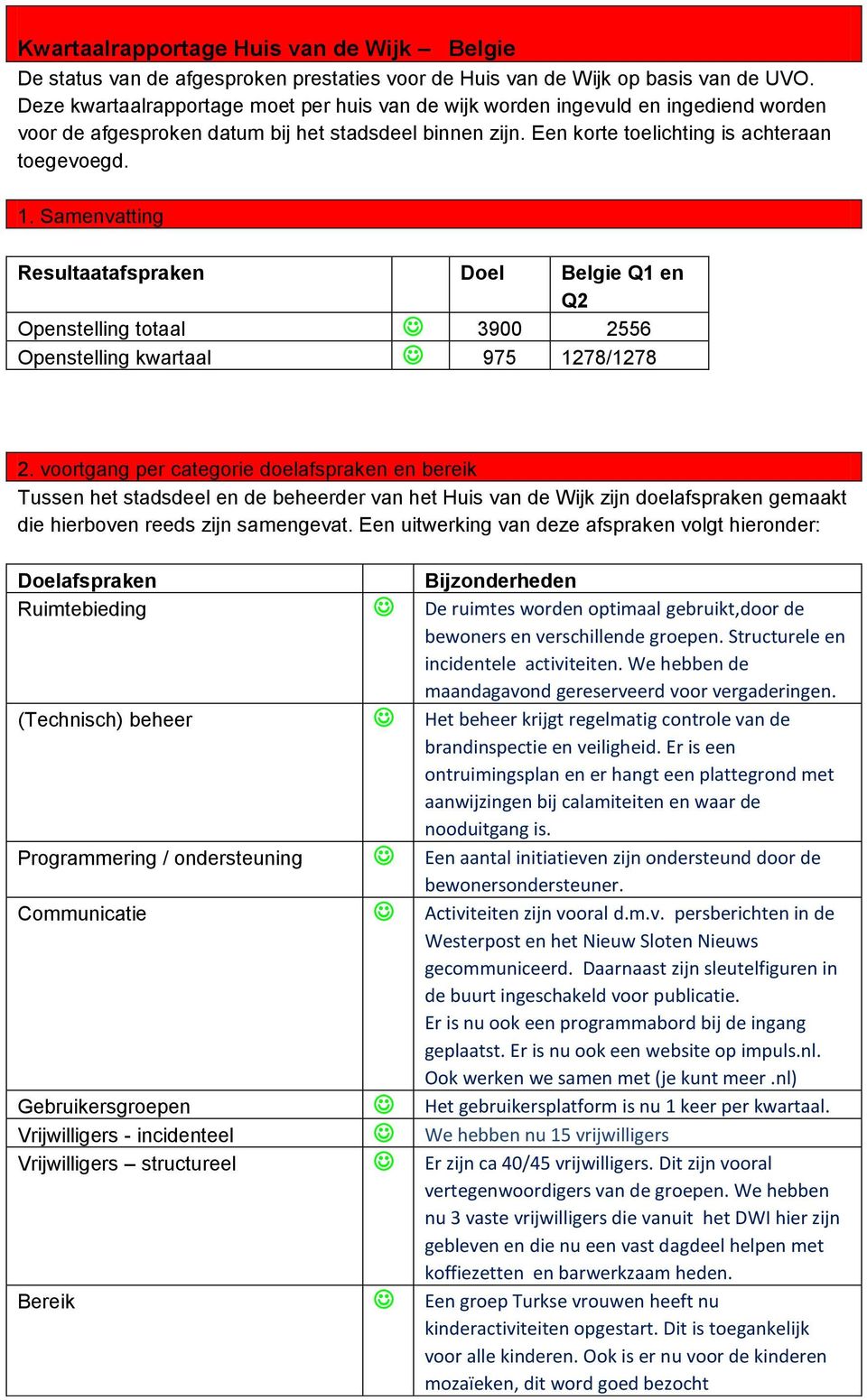 Samenvatting Resultaatafspraken Doel Belgie Q1 en Q2 Openstelling totaal 3900 2556 Openstelling kwartaal 975 1278/1278 2.