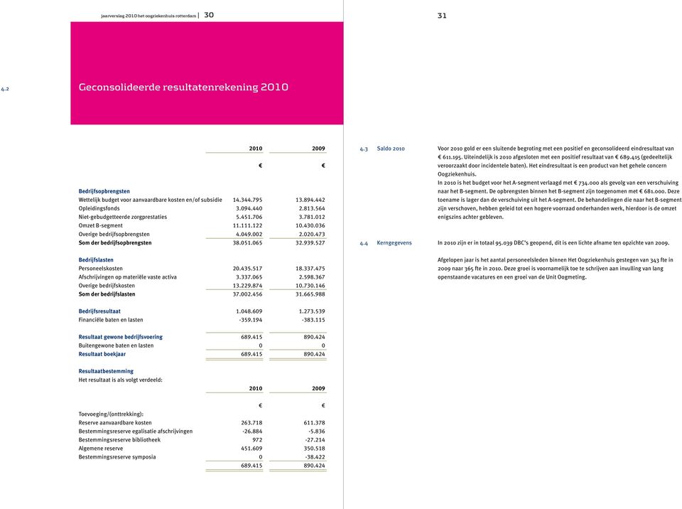 473 Som der bedrijfsopbrengsten 38.051.065 32.939.527 4.3 Saldo 2010 4.4 Kerngegevens Voor 2010 gold er een sluitende begroting met een positief en geconsolideerd eindresultaat van 611.195.