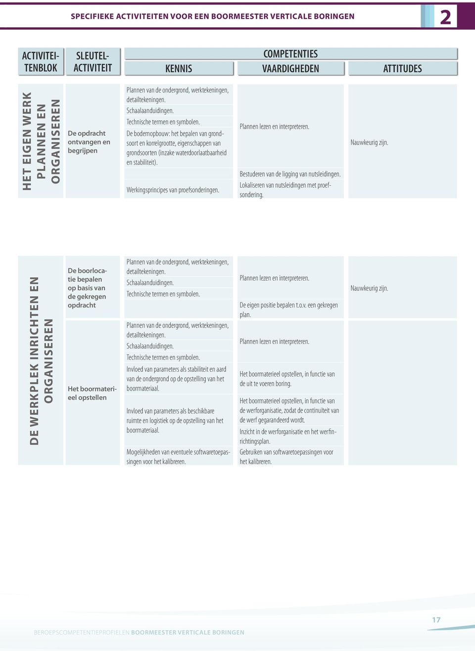 Werkingsprincipes van proefsonderingen. Plannen lezen en interpreteren. Bestuderen van de ligging van nutsleidingen. Lokaliseren van nutsleidingen met proefsondering. Nauwkeurig zijn.