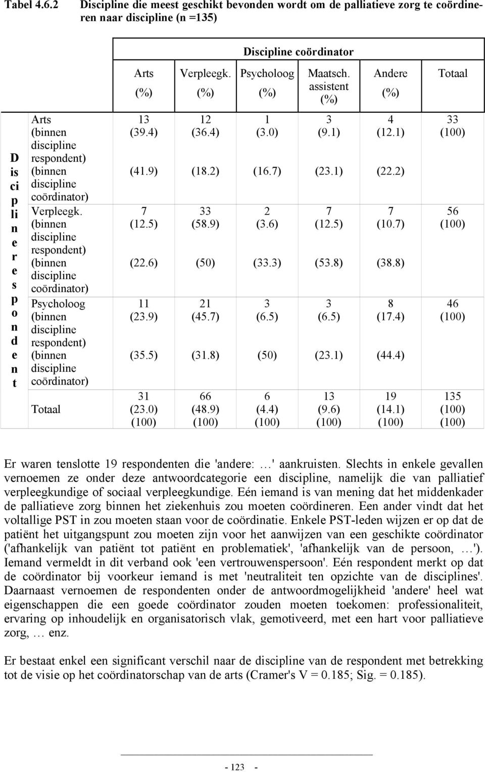 (binnen discipline respondent) (binnen discipline coördinator) Psycholoog (binnen discipline respondent) (binnen discipline coördinator) Totaal 13 (39.4) (41.9) 7 (12.5) (22.6) 11 (23.9) (35.